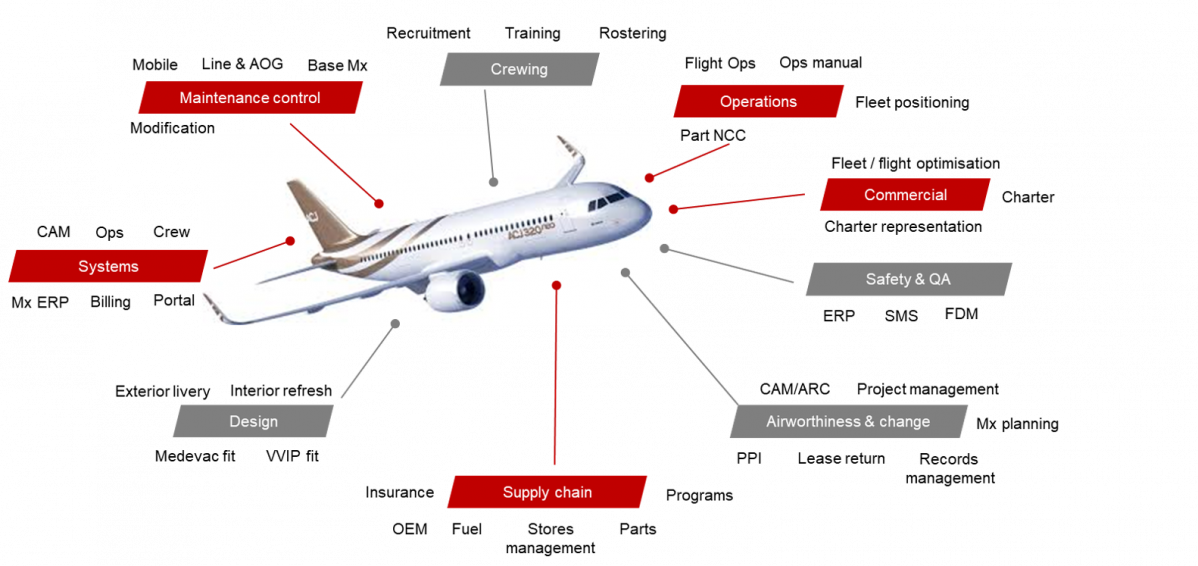 Airbus ACJ aircraft management