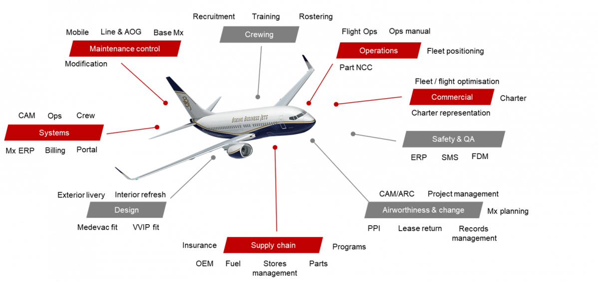 Boeing BBJ aircraft management