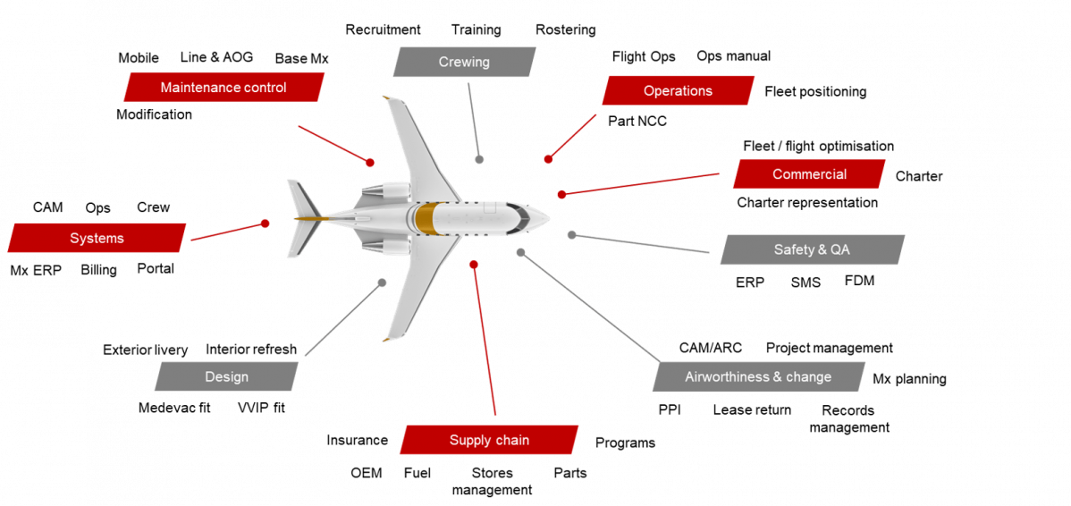 Bombardier aircraft management