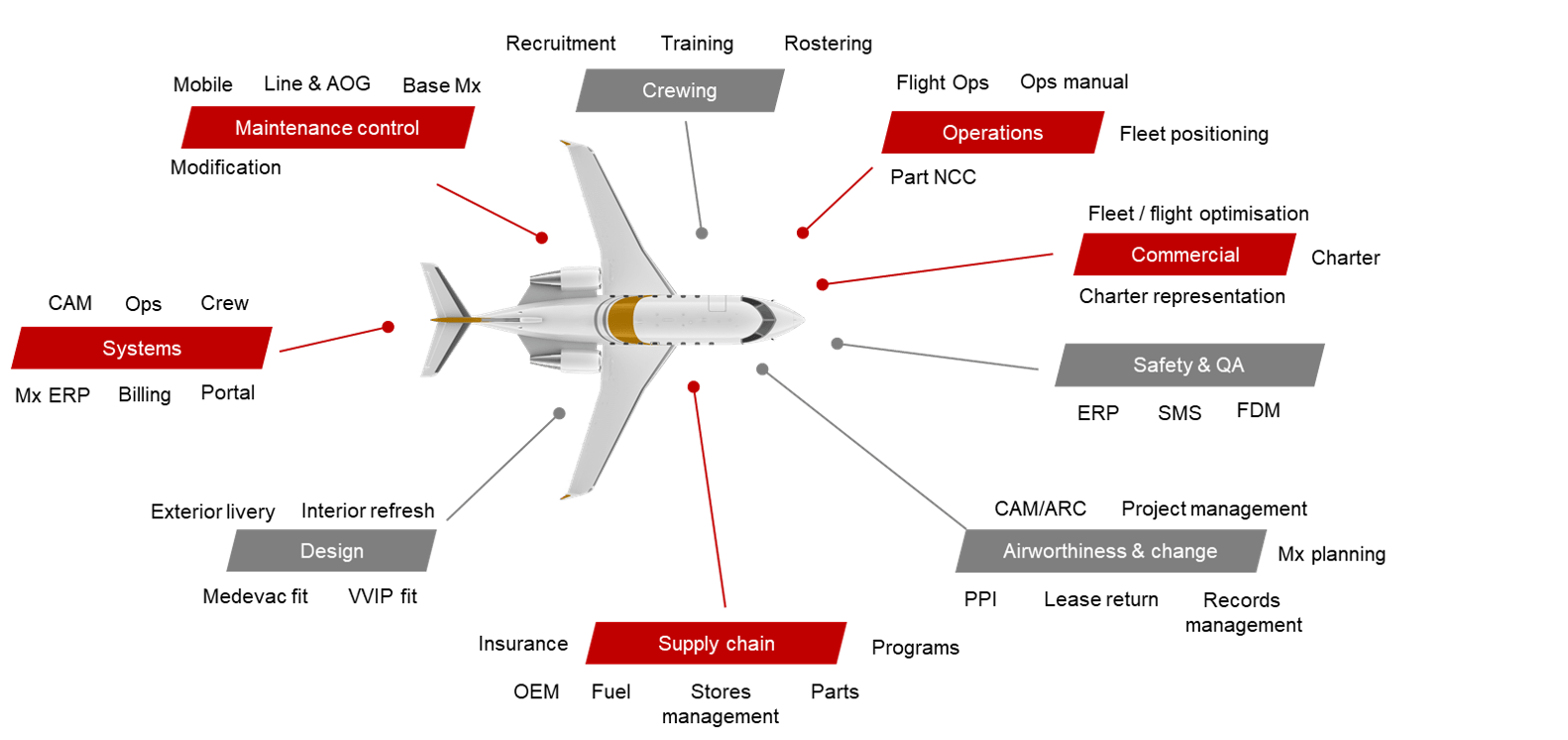 Bombardier aircraft management. Peerless service as standard.
