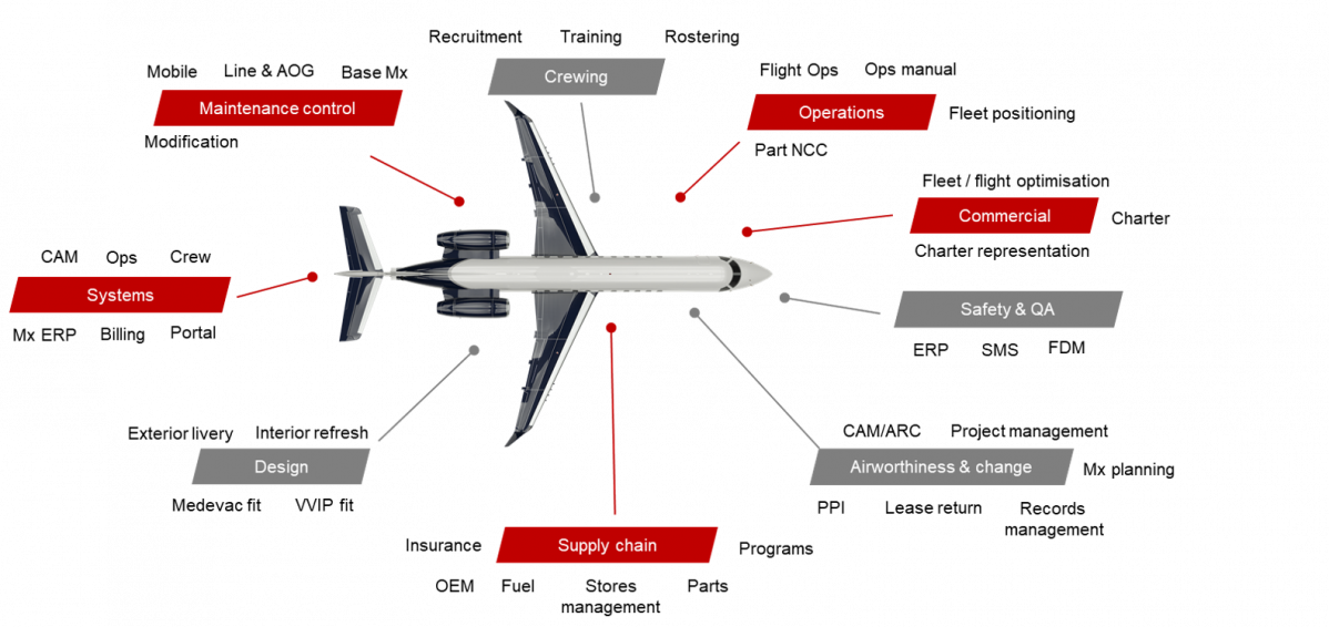 Embraer aircraft management