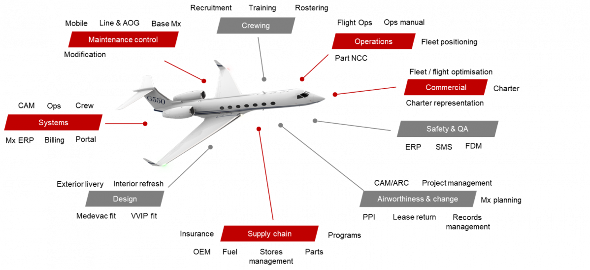Gulfstream aircraft management