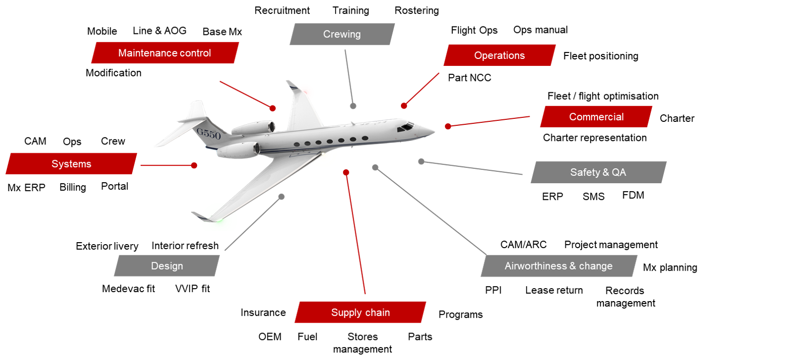 Gulfstream aircraft management. Peerless service as standard.