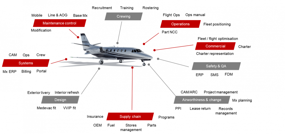 Cessna Citation aircraft management