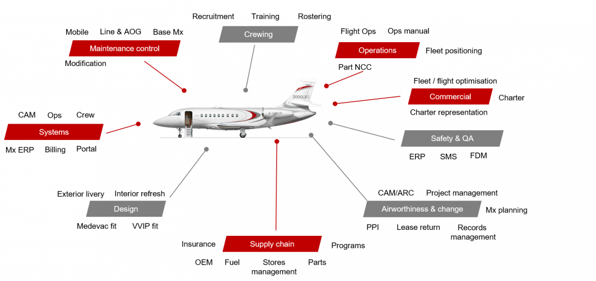 European aircraft management 1