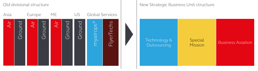 Organisational structure