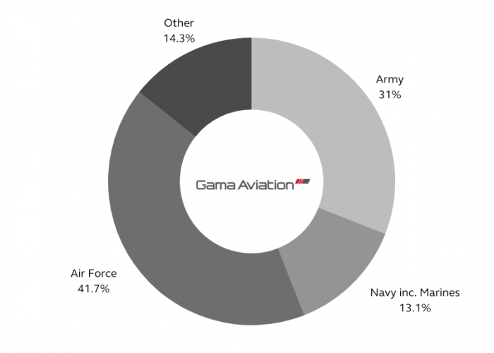 Moving on from the armed forces?