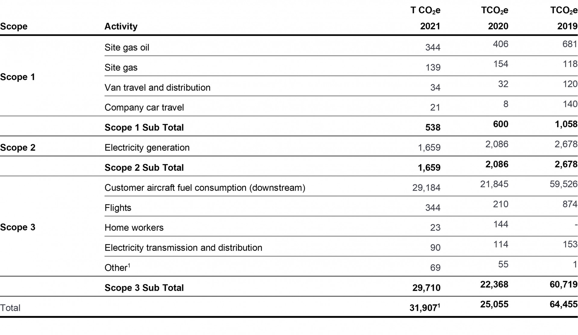 Gama Aviation SECR carbon reporting