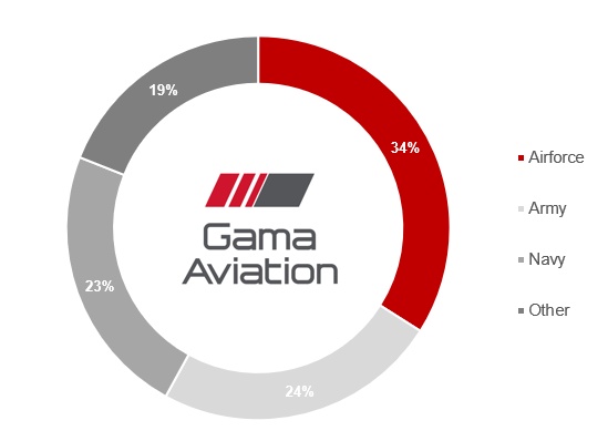 Moving on from the armed forces?